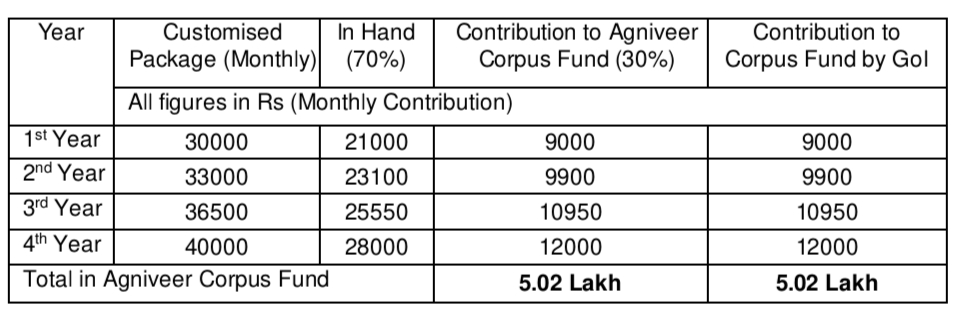 Indian Navy Agniveer MR Bharti 2023 Salary